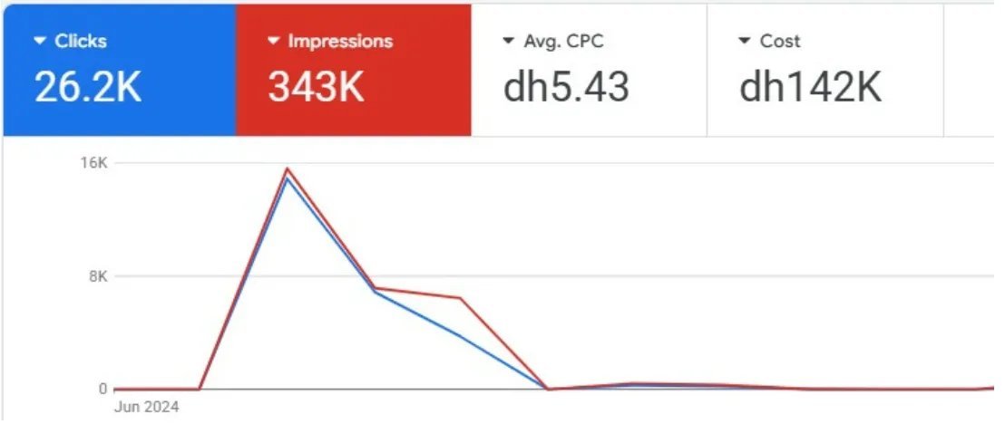 Medical Hair Centre campaign results