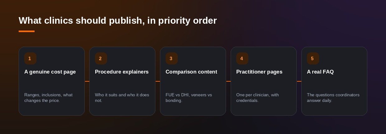 What clinics should publish, in priority order
