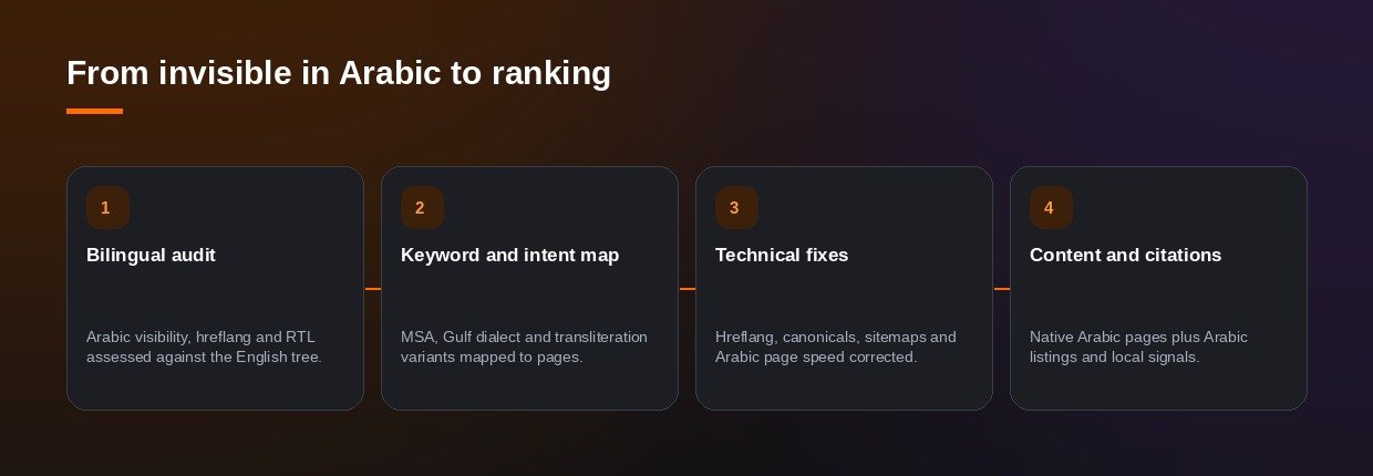 From invisible in Arabic to ranking