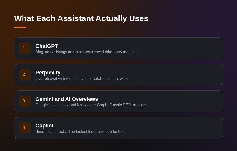 What Each Assistant Actually Uses