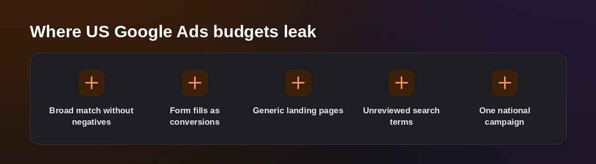 Where US Google Ads budgets leak