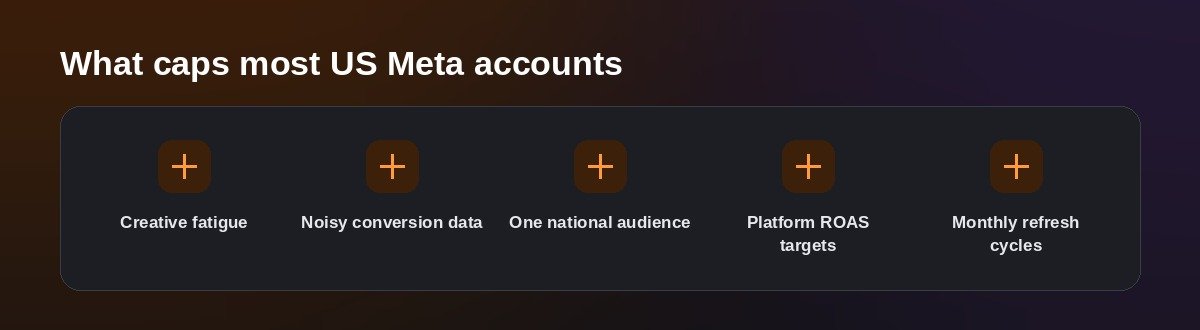 What caps most US Meta accounts