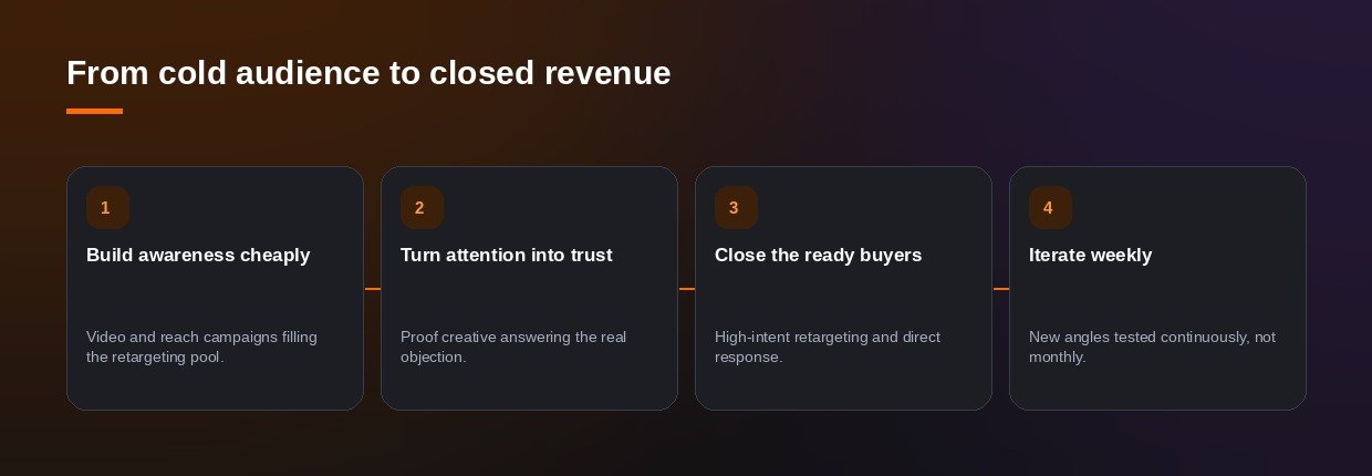 From cold audience to closed revenue