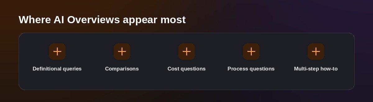 Where AI Overviews appear most
